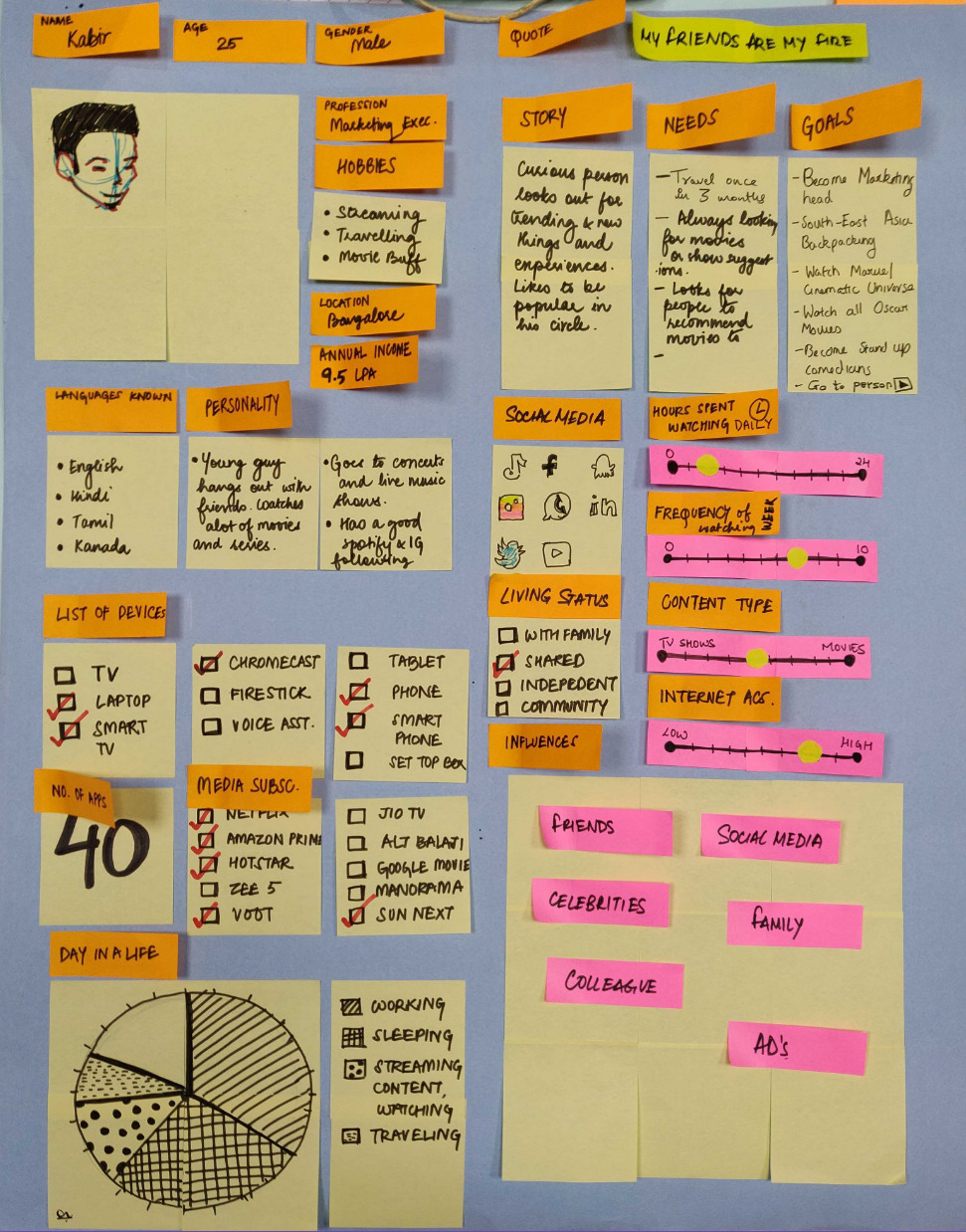 Kabir user persona research board